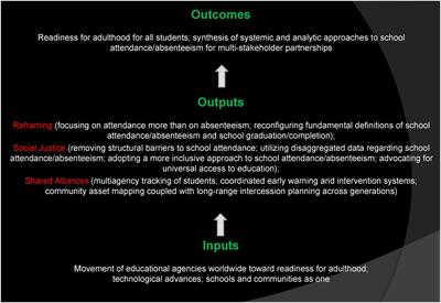 School attendance and school absenteeism: A primer for the past, present, and theory of change for the future